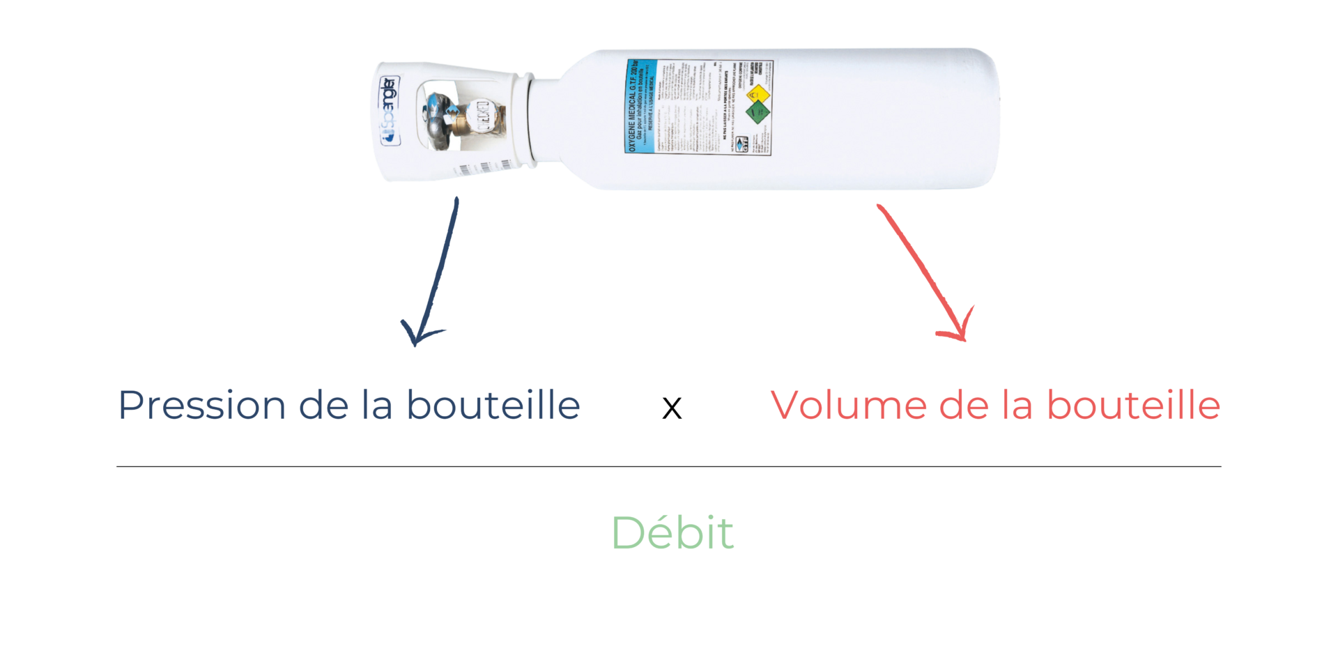 Formule de calcul de l'autonomie d'une bouteille d'oxygène